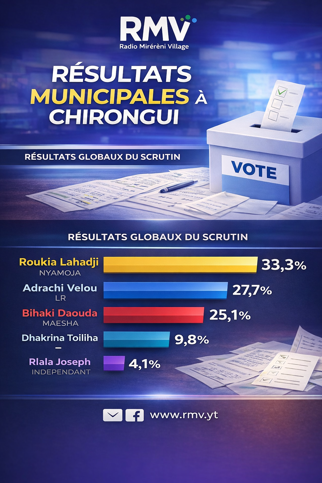 Municipales à Chirongui : Roukia Lahadji en tête avec 33,3 % des voix — Politique